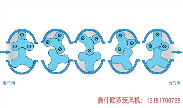 羅茨風機工作原理 羅茨風機工作原理